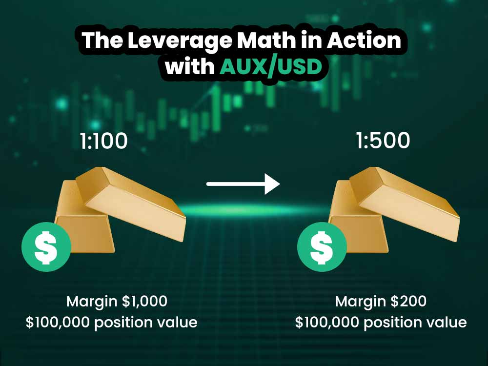 What Leverage Means in Forex