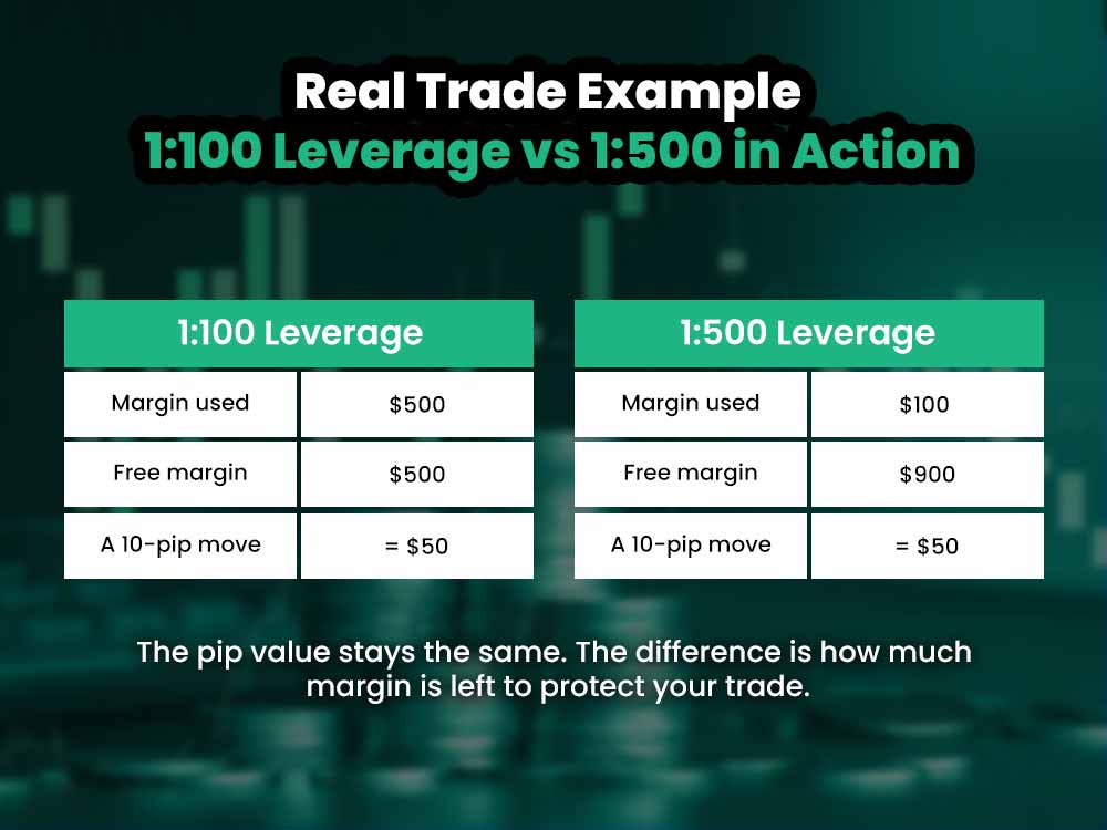 Real Trade Example – 1:100 Leverage vs 1:500 in Action