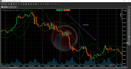 Bollinger Bands indicator