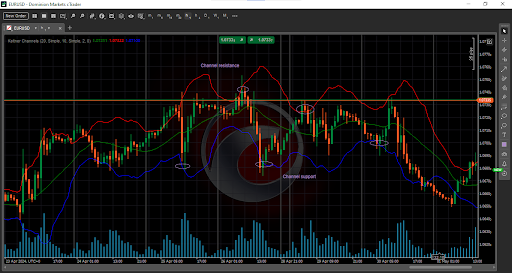Keltner Channels indicator