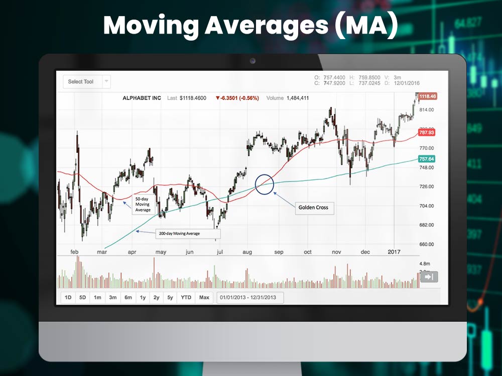 Moving Averages (MA)