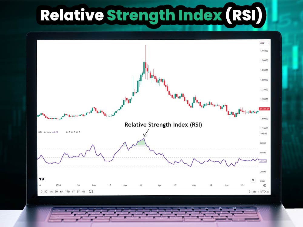 Relative Strength Index (RSI)