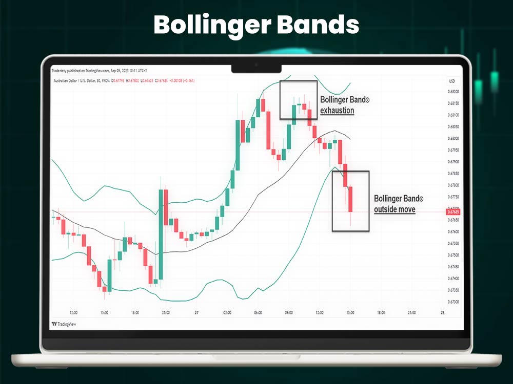 Bollinger Bands
