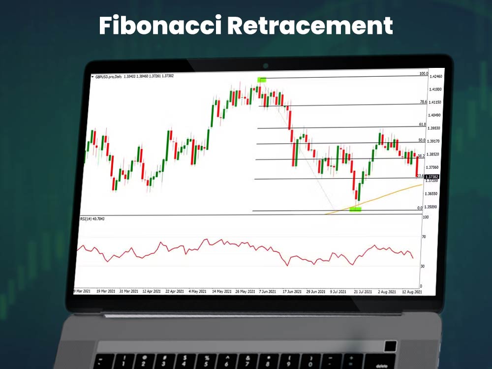 Fibonacci Retracement