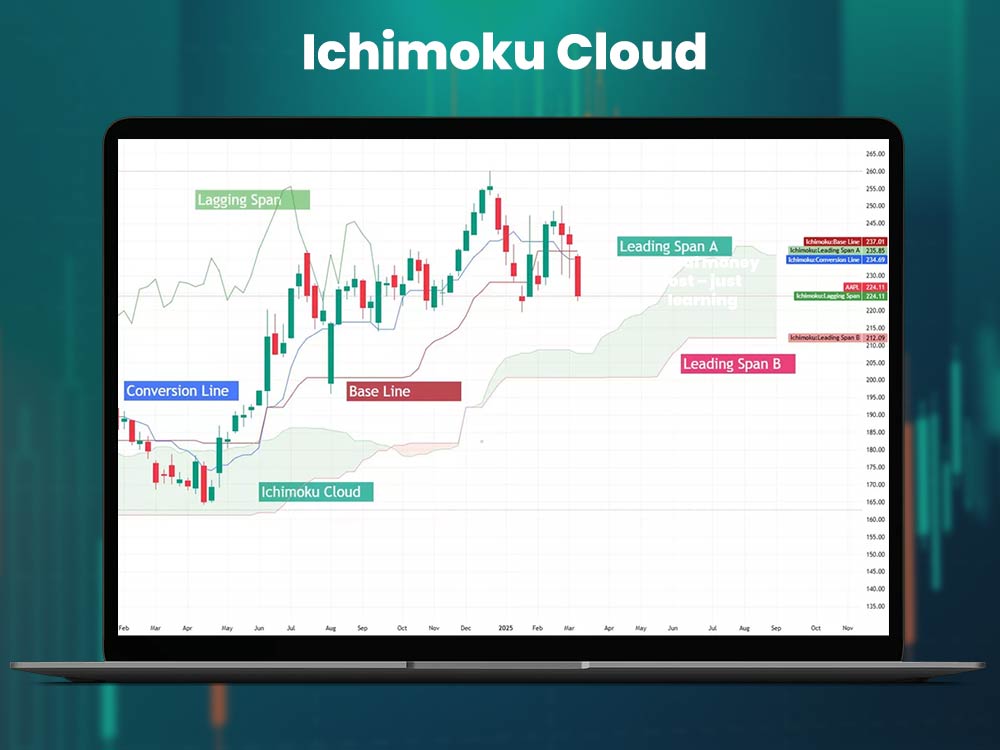 Ichimoku Cloud