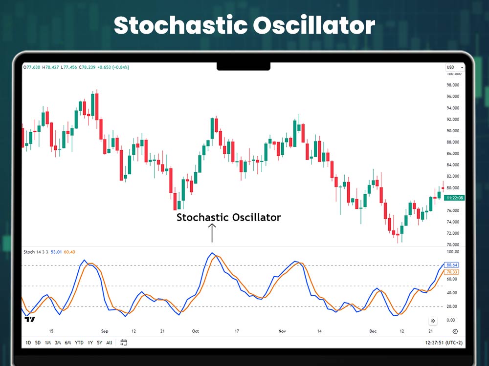 Stochastic Oscillator