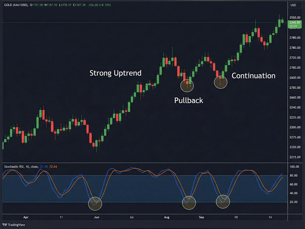 Stochastic RSI for Timing Pullbacks
