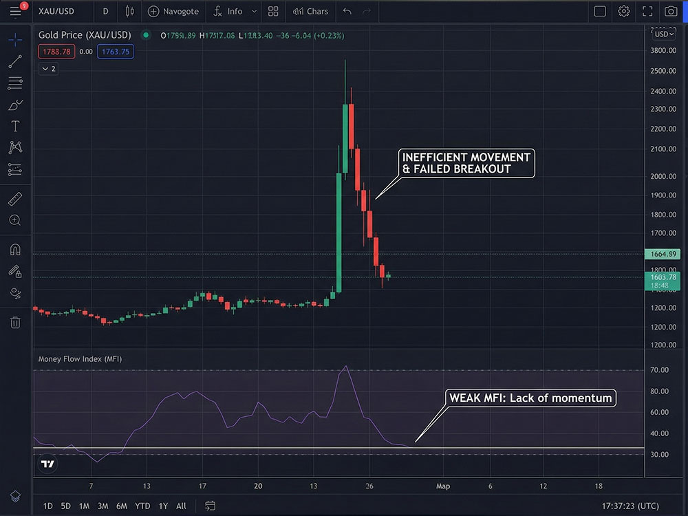Market Facilitation Index (MFI) and Fake Move Detection