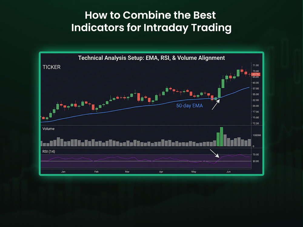 How to Combine the Best Indicators for Intraday Trading