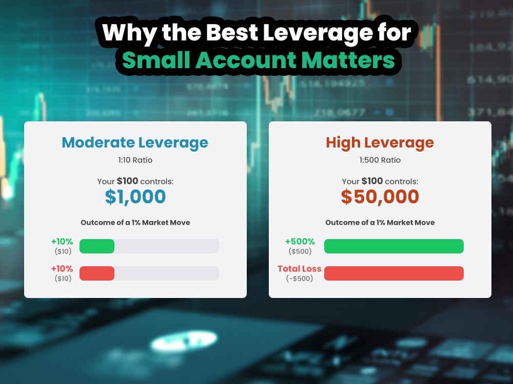 Why the Best Leverage for Small Account Matters