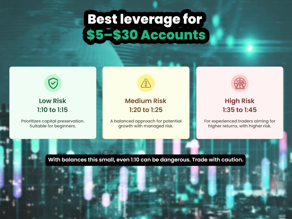 Best leverage for $5–$30 Accounts