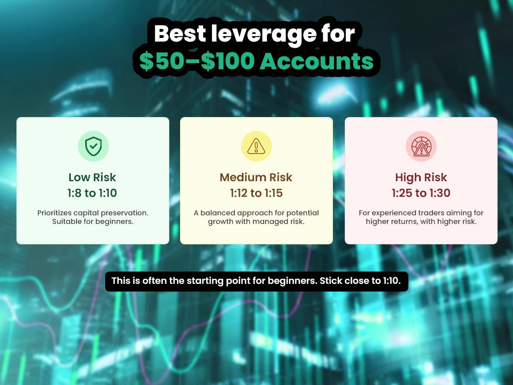 Best leverage for $50–$100 Accounts