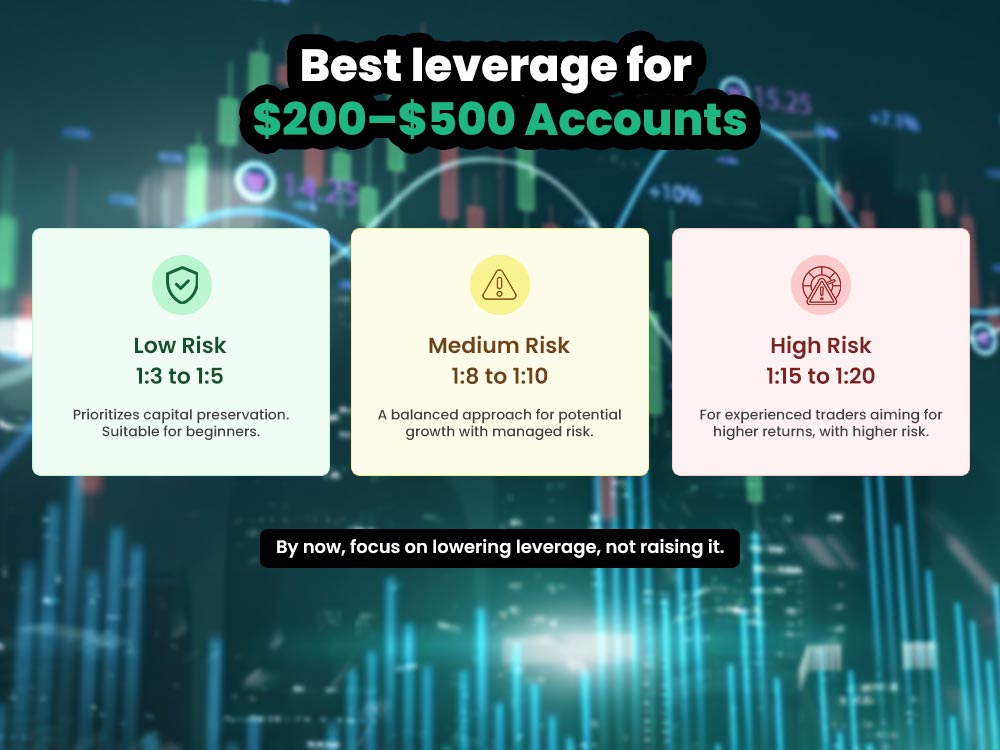 Best leverage for $200–$500 Accounts