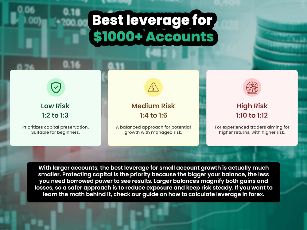 Best leverage for $1000+ Accounts