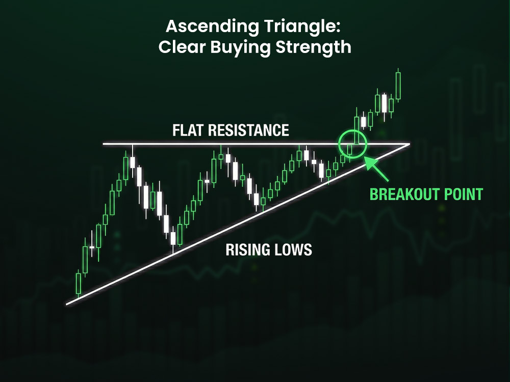 Ascending Triangle: Clear Buying Strength