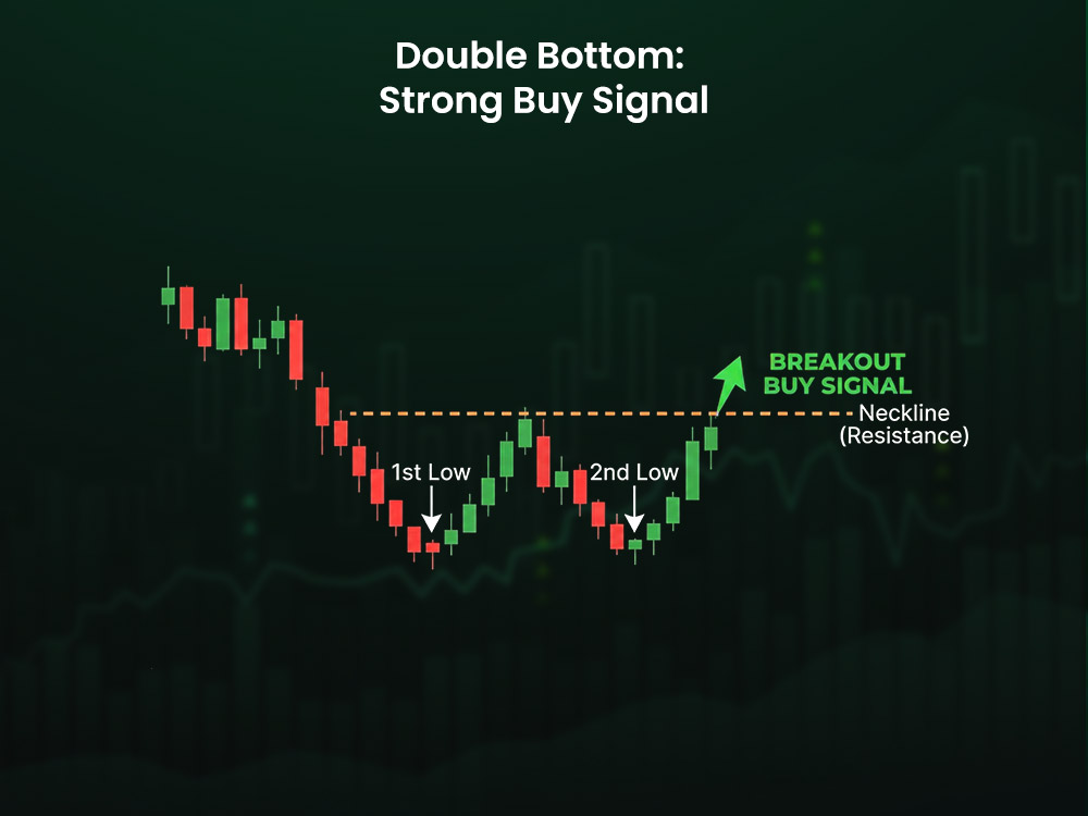 Double Bottom: Strong Buy Signal