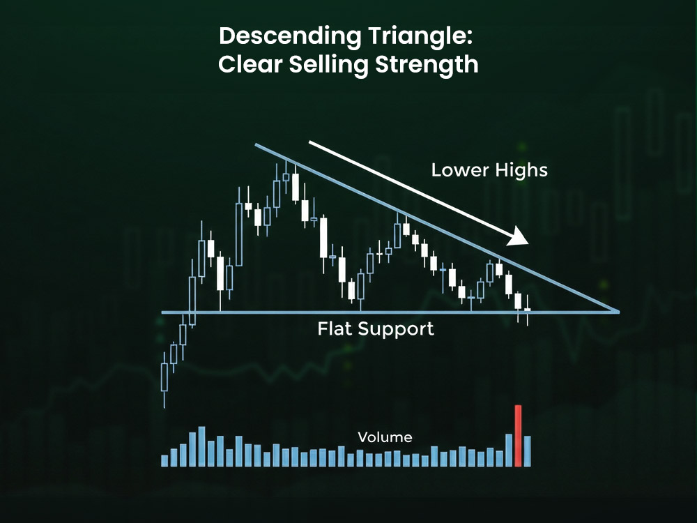 Descending Triangle: Clear Selling Strength