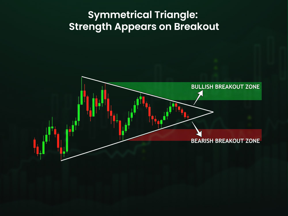 Symmetrical Triangle: Strength Appears on Breakout