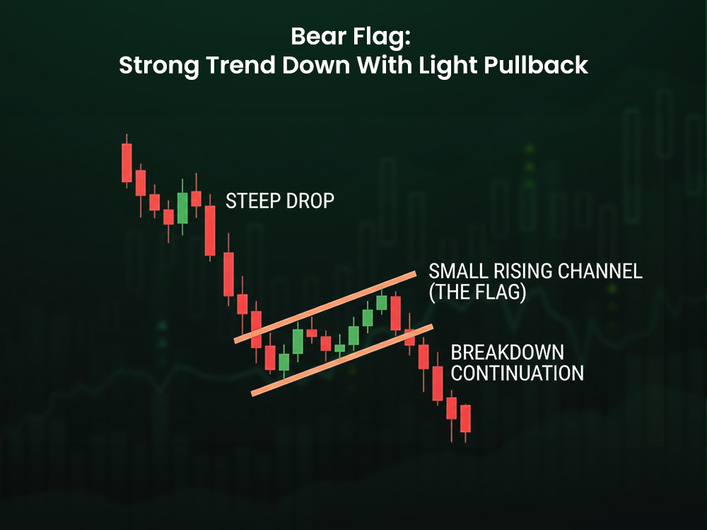 Bear Flag: Strong Trend Down With Light Pullback