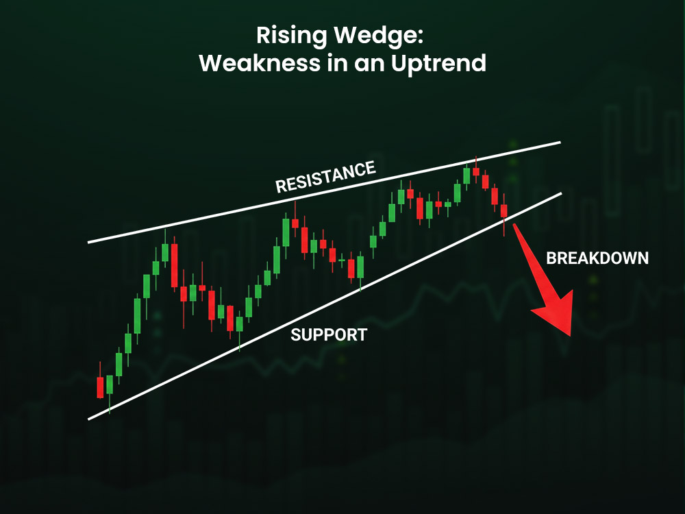 Rising Wedge: Weakness in an Uptrend