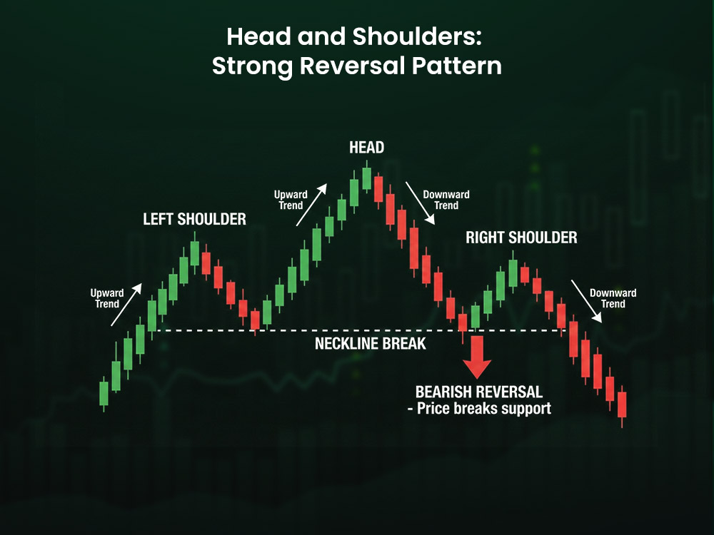 Head and Shoulders: Strong Reversal Pattern