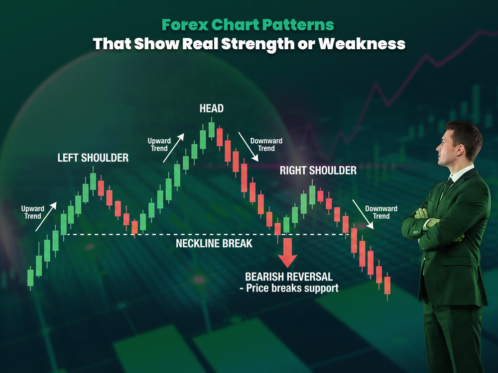Forex Chart Patterns That Show Real Strength or Weakness