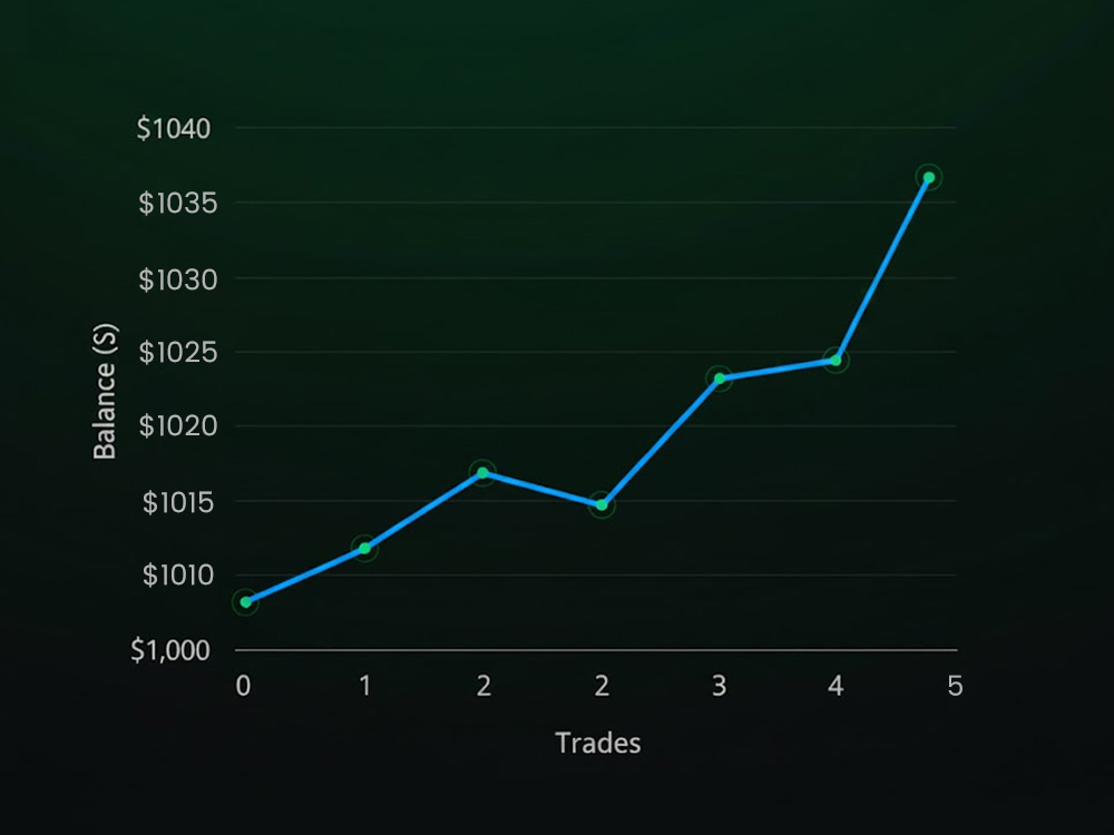 What Makes a Forex Compounding Strategy Work