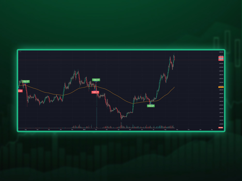 Pullback Strategy: Safe Entries Inside a Trend