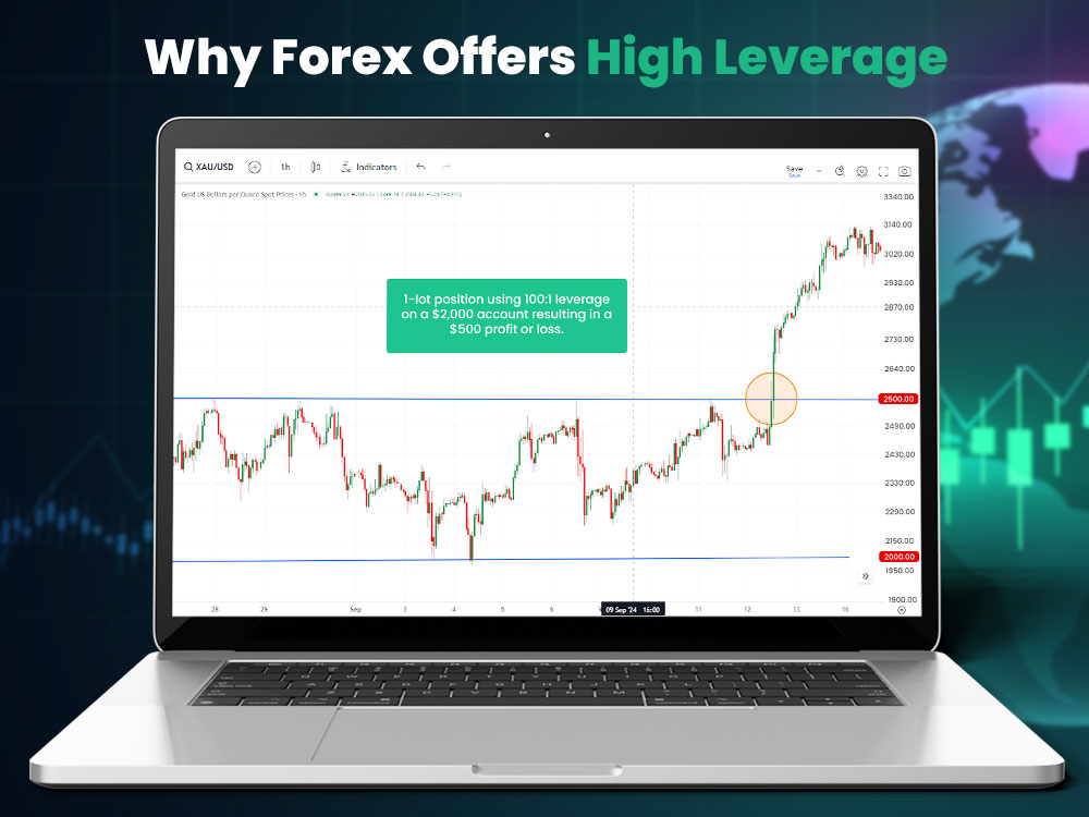 Why Forex Offers High Leverage