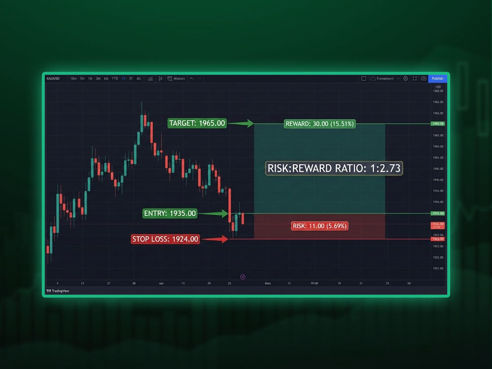 Risk: Reward = roughly 1:2.73