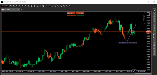 Gold Russia-Ukraine escalation
