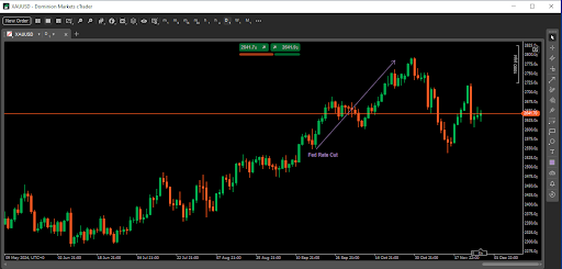 Gold Fed rate cut