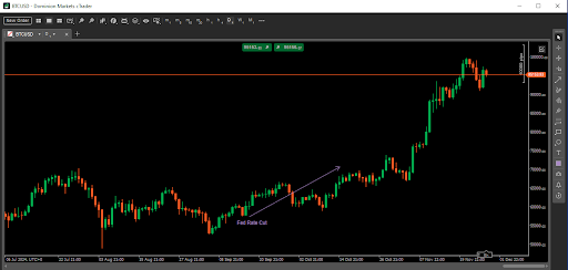 Bitcoin Fed rate cut