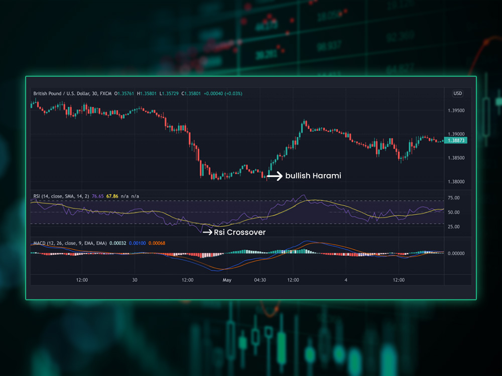 Why the Harami Candlestick Pattern Matters