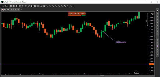 EUR/USD 2020 Biden win