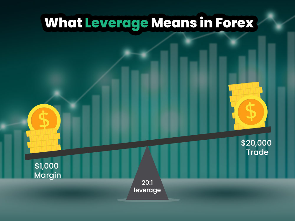 What Leverage Means in Forex