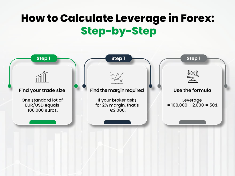 How to Calculate Leverage in Forex: Step-by-Step