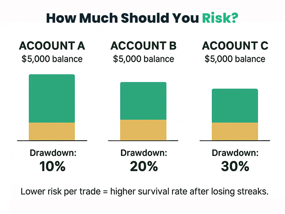 How Much Should You Risk?