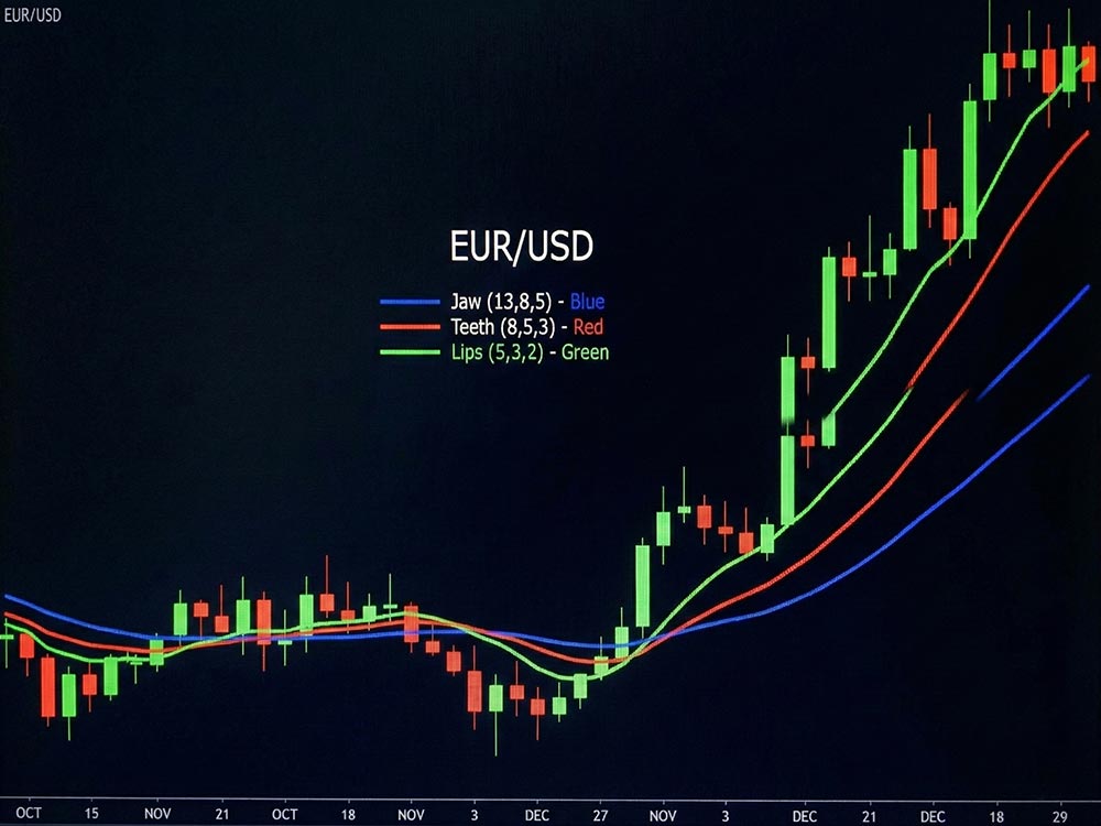 How the Alligator Indicator Works