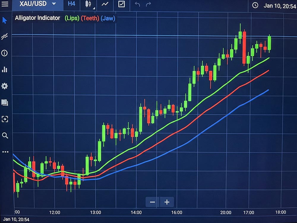 Bullish Trend Conditions