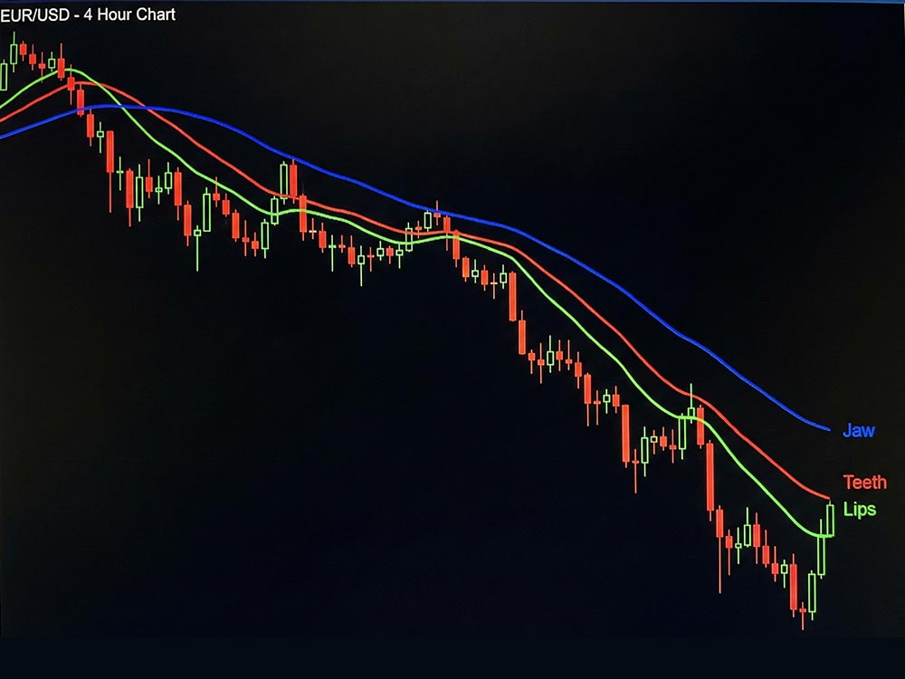 Bearish Trend Conditions