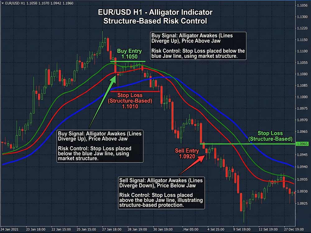 Stop-Loss Placement Using the Alligator Indicator