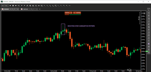 Shooting star candlestick pattern