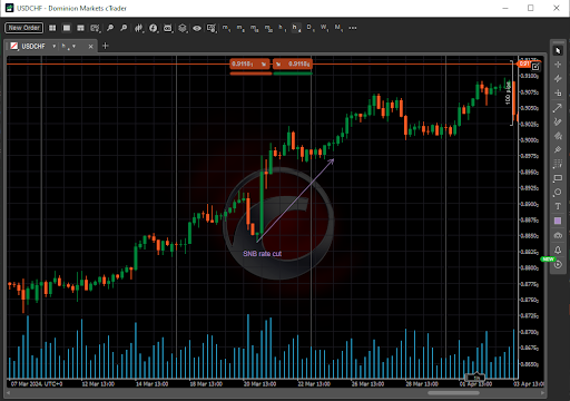 Swiss National Bank rate cut