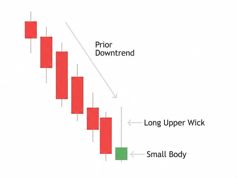 What Is an Inverted Hammer Candlestick