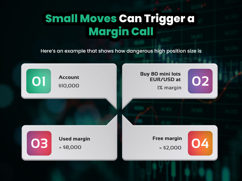 Small Moves Can Trigger a Margin Call