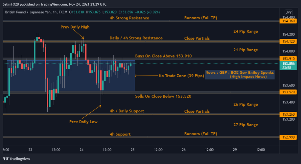 GBPJPY Technical Analysis 25.11.2021 1h chart