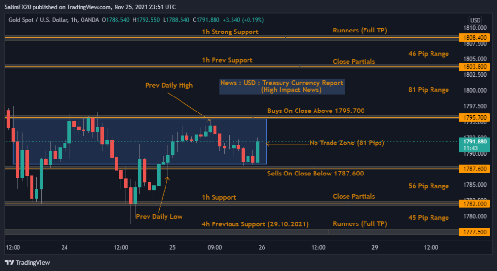 XAUUSD Technical Analysis 26.11.2021 1h chart