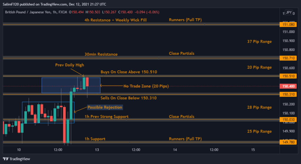 GBPJPY Technical Analysis 13.12.2021 1h chart