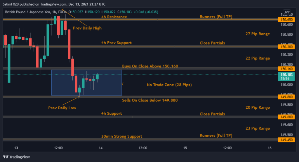 GBPJPY Technical Analysis 14.12.2021 1h chart